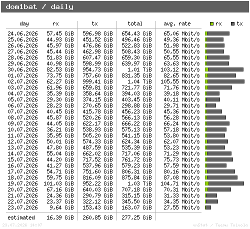 dom1bat - daily