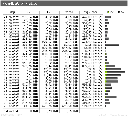 dom4bat - daily