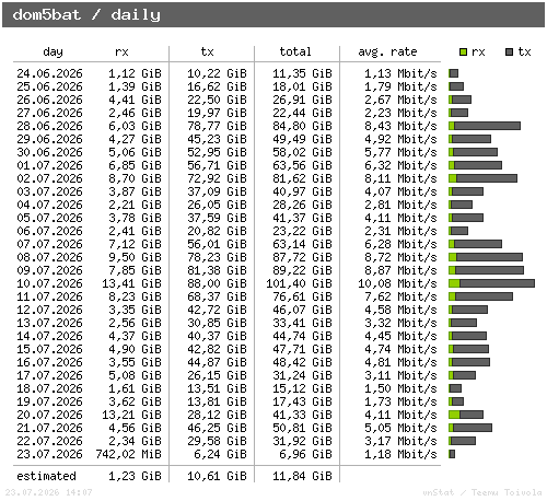 dom5bat - daily