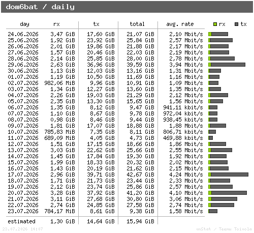 dom6bat - daily