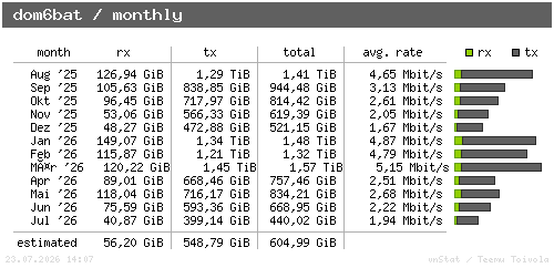 dom6bat - monthly