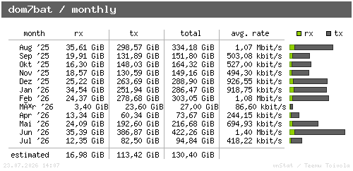 dom7bat - monthly