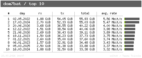 dom7bat - top10