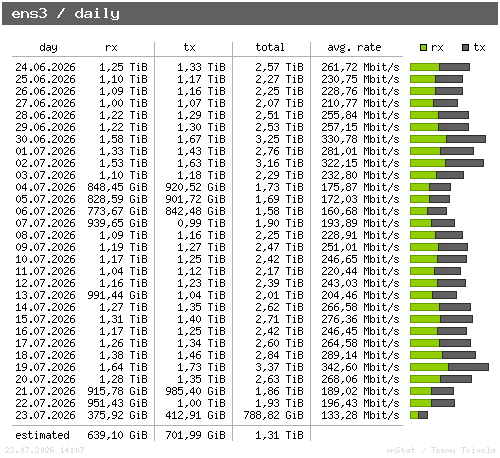 ens3 - daily