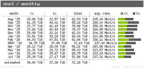 ens3 - monthly