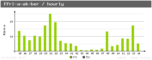 ffrl-a-ak-ber - hourly
