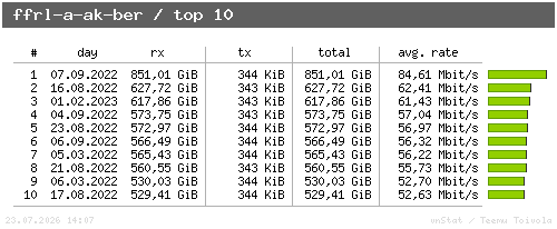 ffrl-a-ak-ber - top10