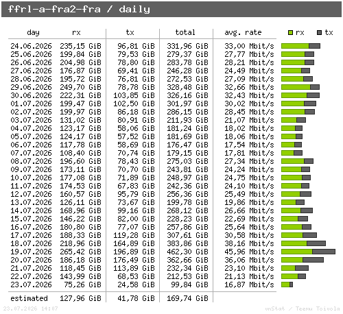 ffrl-a-fra2-fra - daily