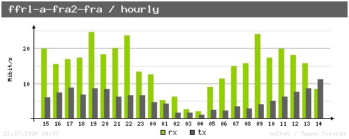 ffrl-a-fra2-fra - hourly