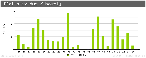 ffrl-a-ix-dus - hourly