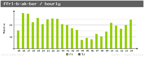 ffrl-b-ak-ber - hourly