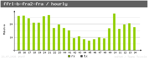 ffrl-b-fra2-fra - hourly