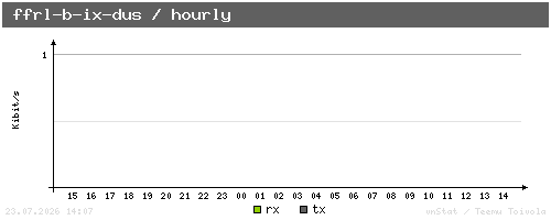 ffrl-b-ix-dus - hourly