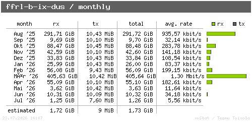ffrl-b-ix-dus - monthly