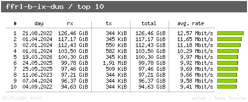 ffrl-b-ix-dus - top10