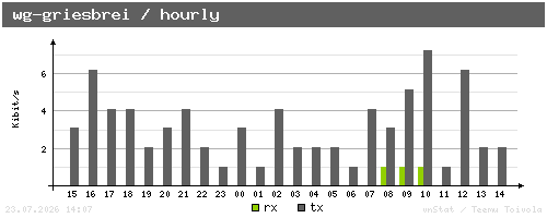 wg-griesbrei - hourly