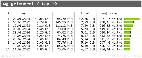 wg-griesbrei - top10