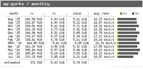wg-gurke - monthly