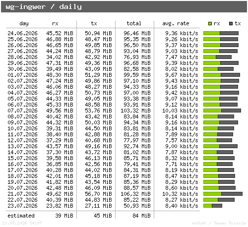 wg-ingwer - daily
