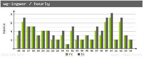 wg-ingwer - hourly