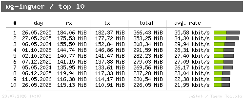 wg-ingwer - top10