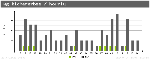 wg-kichererbse - hourly