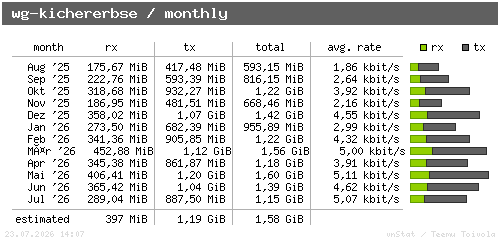 wg-kichererbse - monthly