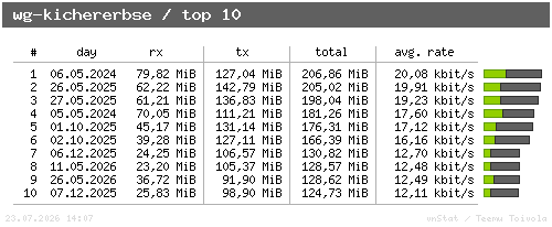 wg-kichererbse - top10
