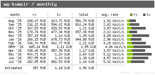 wg-kumpir - monthly