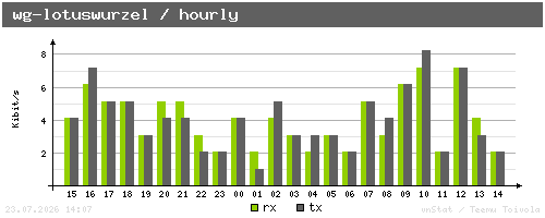 wg-lotuswurzel - hourly
