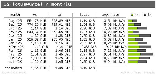 wg-lotuswurzel - monthly