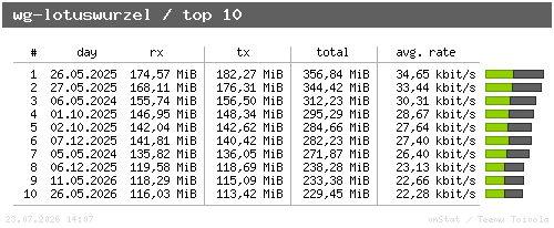wg-lotuswurzel - top10