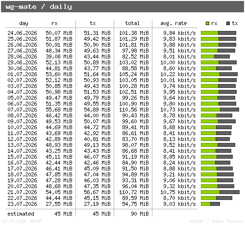 wg-mate - daily