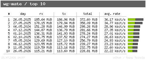 wg-mate - top10