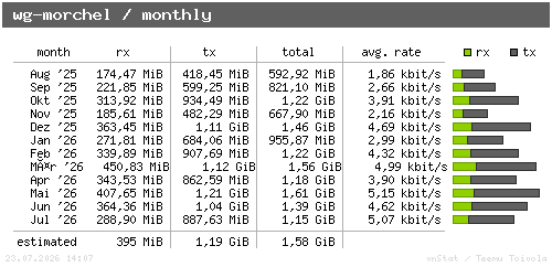 wg-morchel - monthly