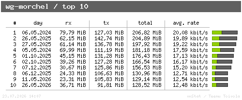 wg-morchel - top10