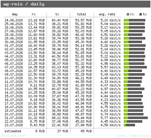 wg-reis - daily