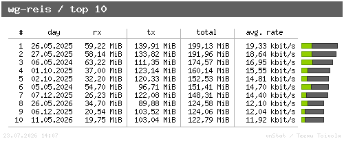 wg-reis - top10