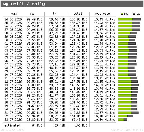 wg-unifi - daily