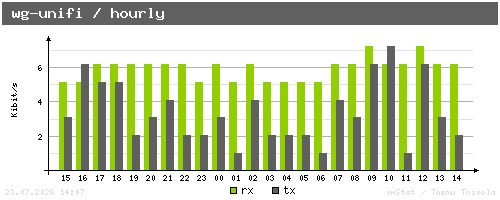 wg-unifi - hourly