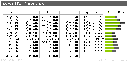 wg-unifi - monthly