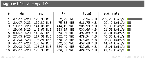 wg-unifi - top10