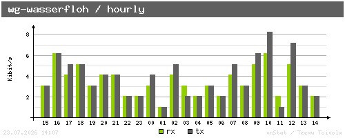 wg-wasserfloh - hourly
