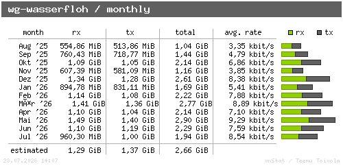 wg-wasserfloh - monthly