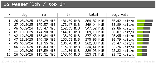 wg-wasserfloh - top10