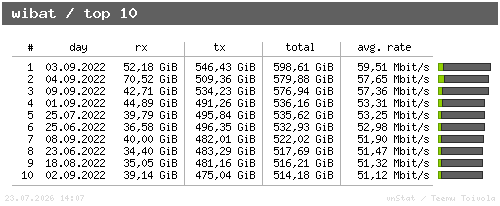 wibat - top10